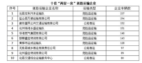 河北省发布8月份道路运输企业 红黑榜